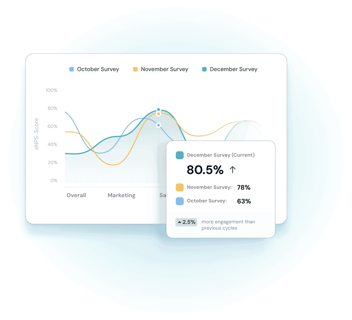 Monitora i trend eNPS per catturare i cali in anticipo e proteggere la retention
